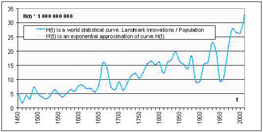 Number of landmark inventions normalized to the world population