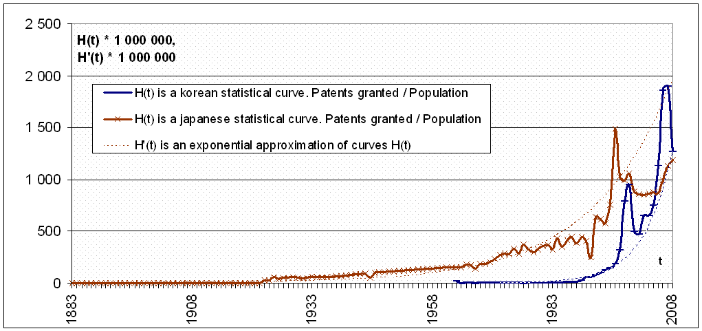 Number of the patents issued to the residents of Korea and Japan normalized to the population of the country