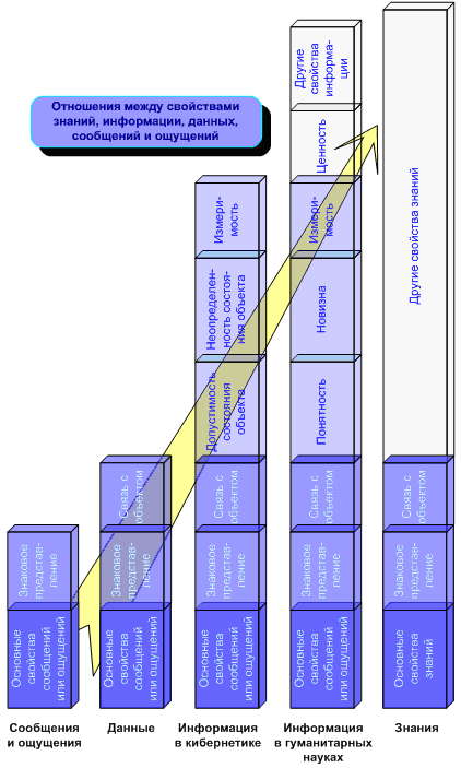 Схема атрибутивно-наследственной модели MoPDIK. Схема отношений между сообщениями, данными, информацией, знанием