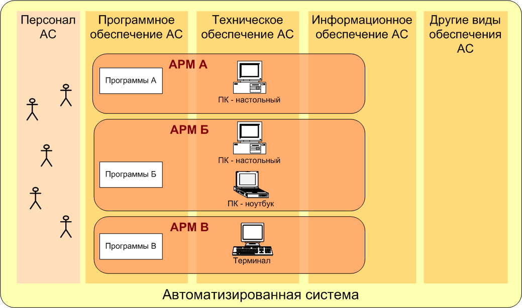 Схема, показывающая состав АРМ